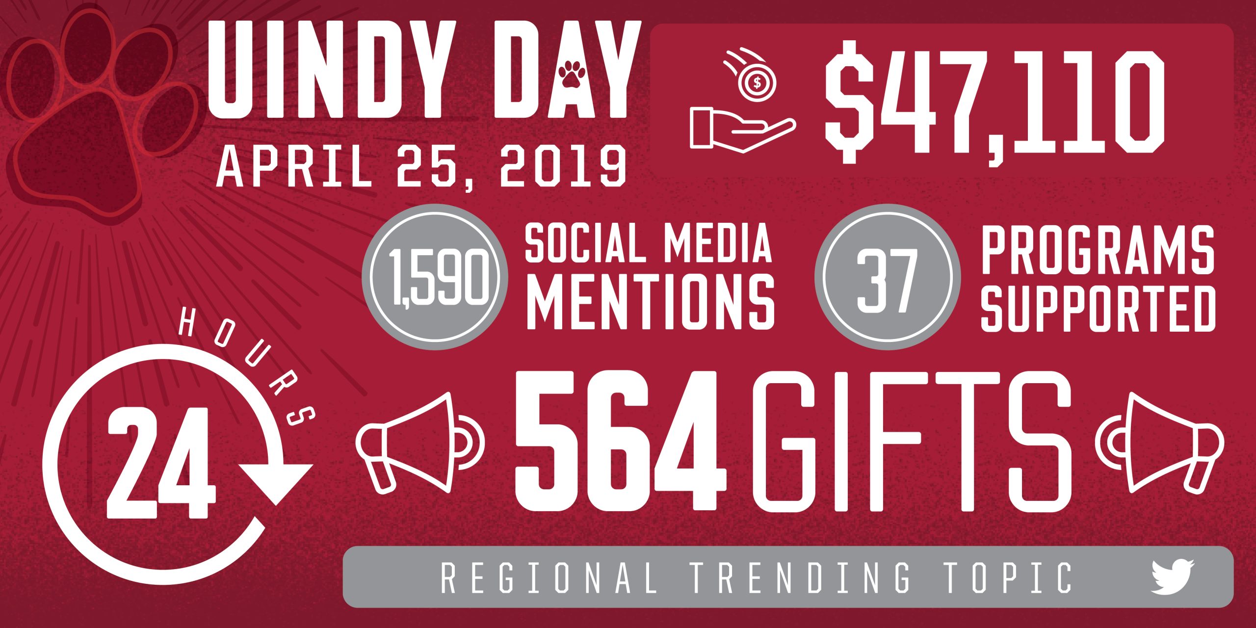 uindy day results graphic