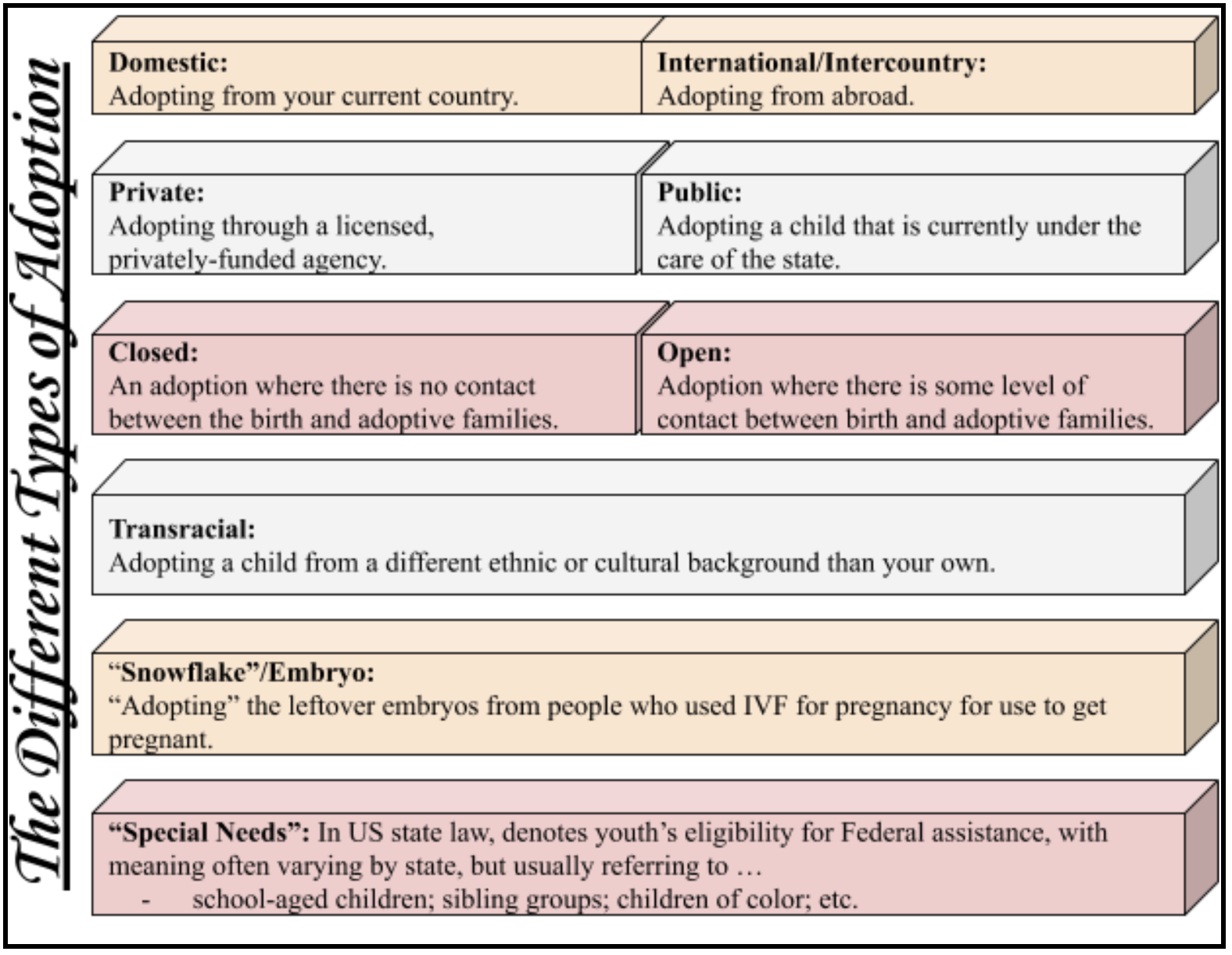 chart of different types of adoptions