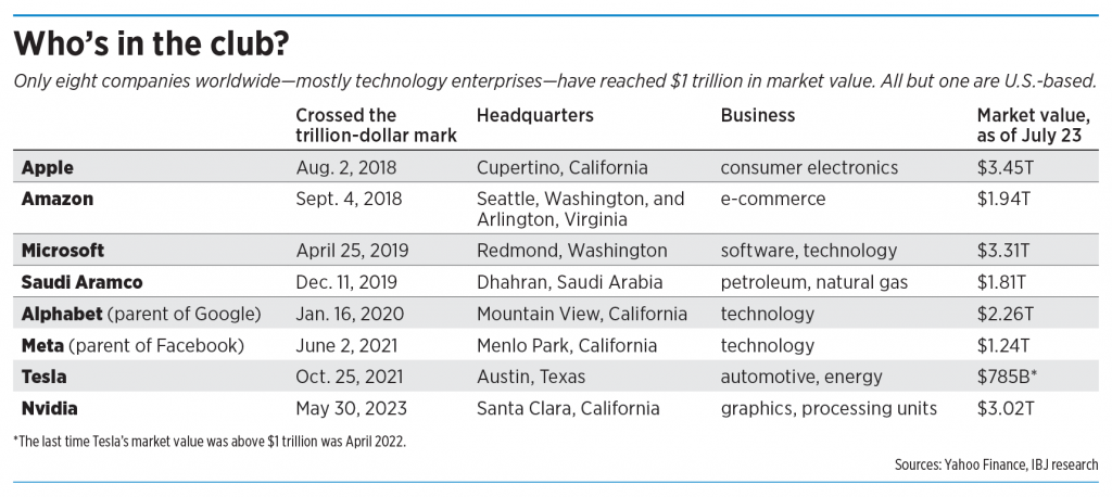 Table of trillion dollar companies